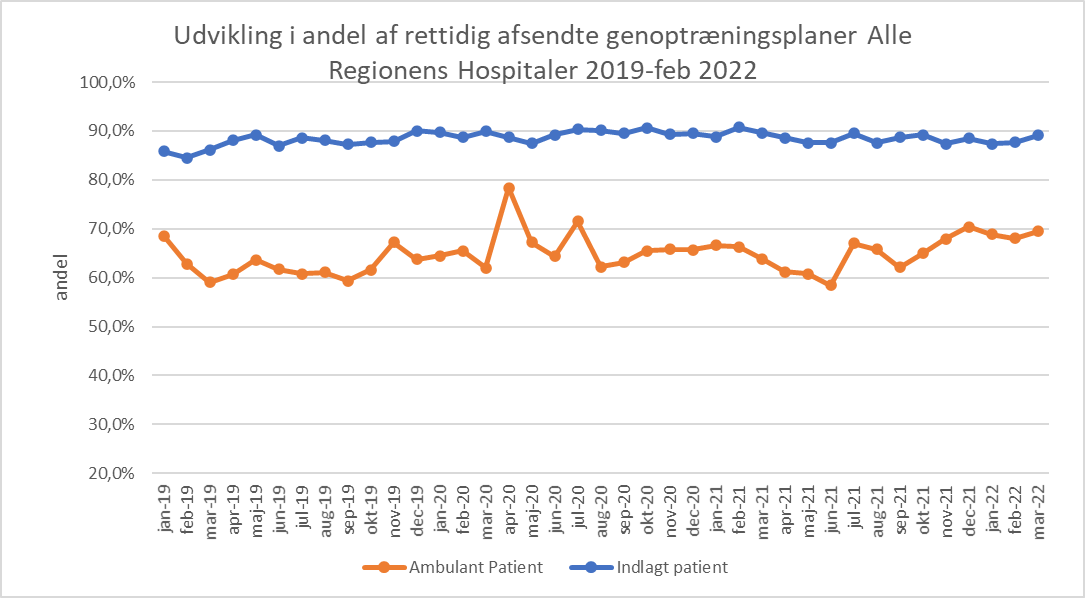 Figuren viser den månedlige udvikling i andelen af rettidigt afsendte genoptræningsplaner for alle hospitaler fra januar 2019 til marts 2022. En graf viser for indlagte patienter, mens en anden graf viser for ambulante patienter.